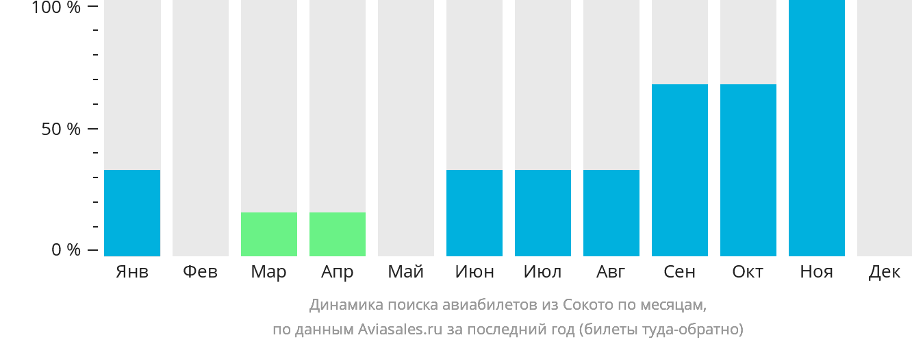 Динамика поиска авиабилетов из Сокото по месяцам