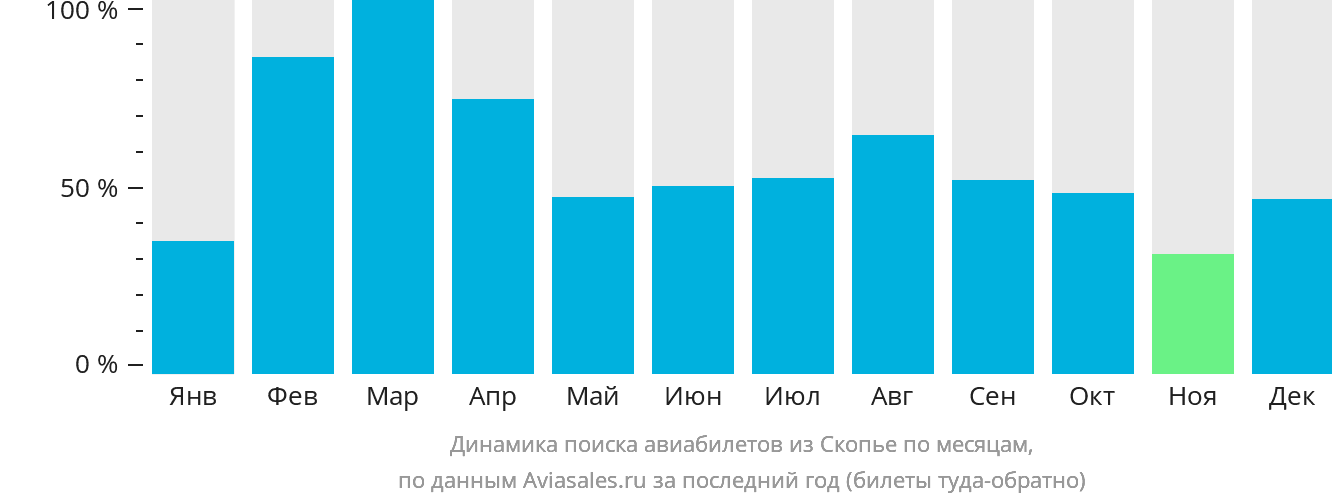 Динамика поиска авиабилетов из Скопье по месяцам