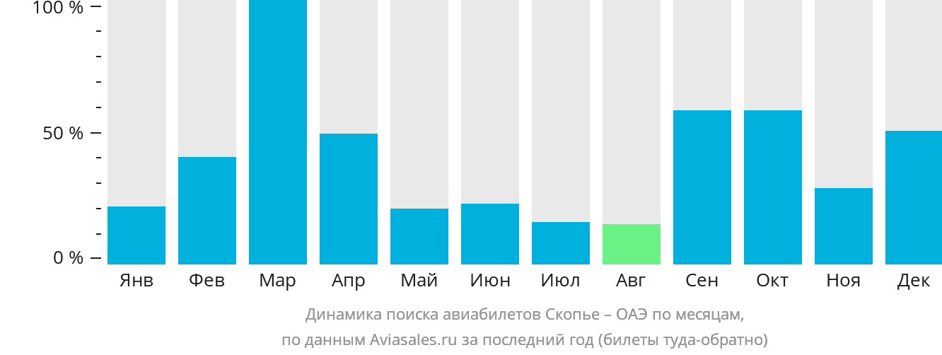 Динамика поиска авиабилетов из Скопье в ОАЭ по месяцам
