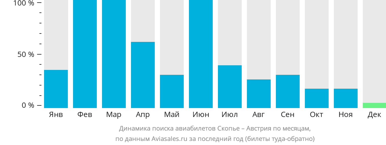 Динамика поиска авиабилетов из Скопье в Австрию по месяцам