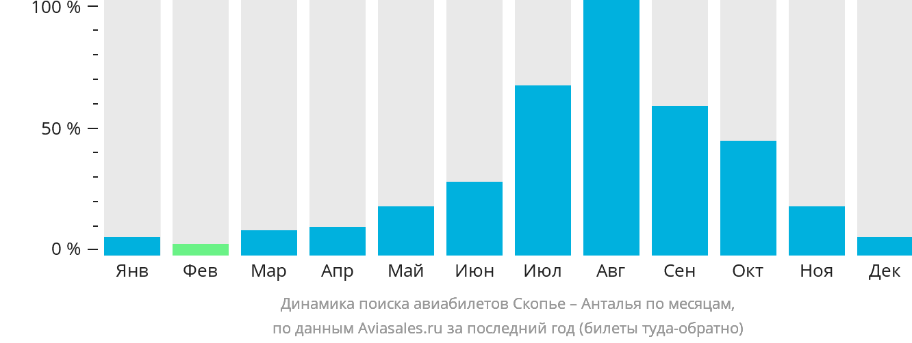 Динамика поиска авиабилетов из Скопье в Анталью по месяцам