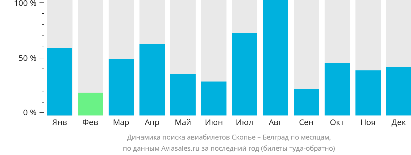 Динамика поиска авиабилетов из Скопье в Белград по месяцам