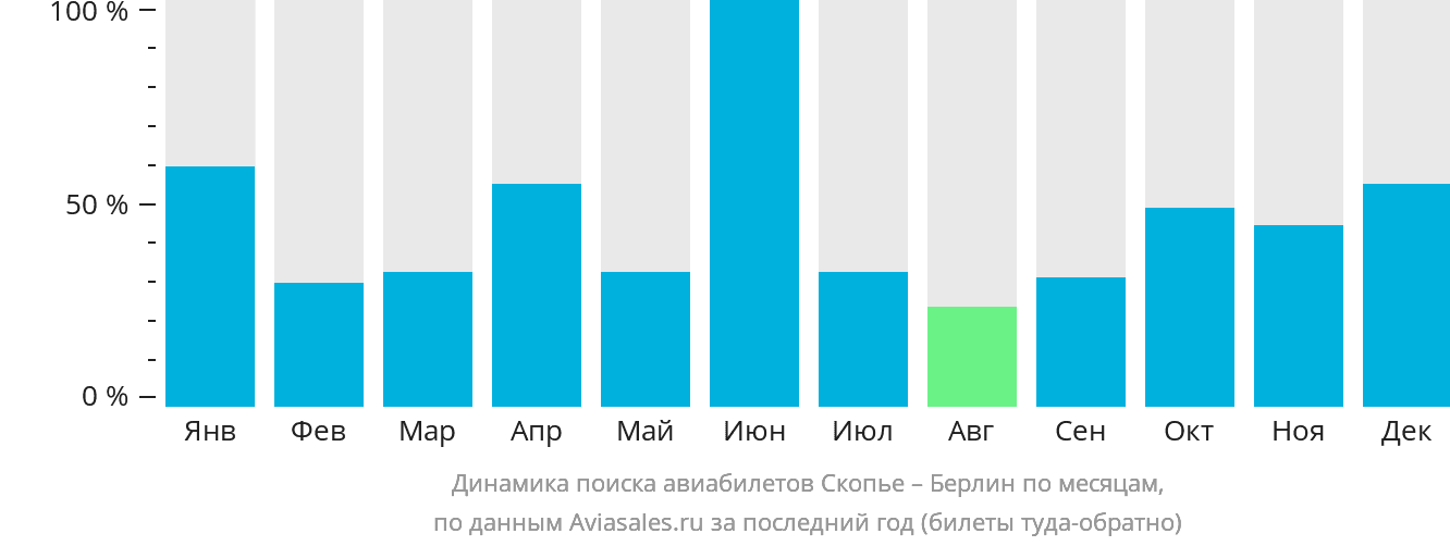 Динамика поиска авиабилетов из Скопье в Берлин по месяцам