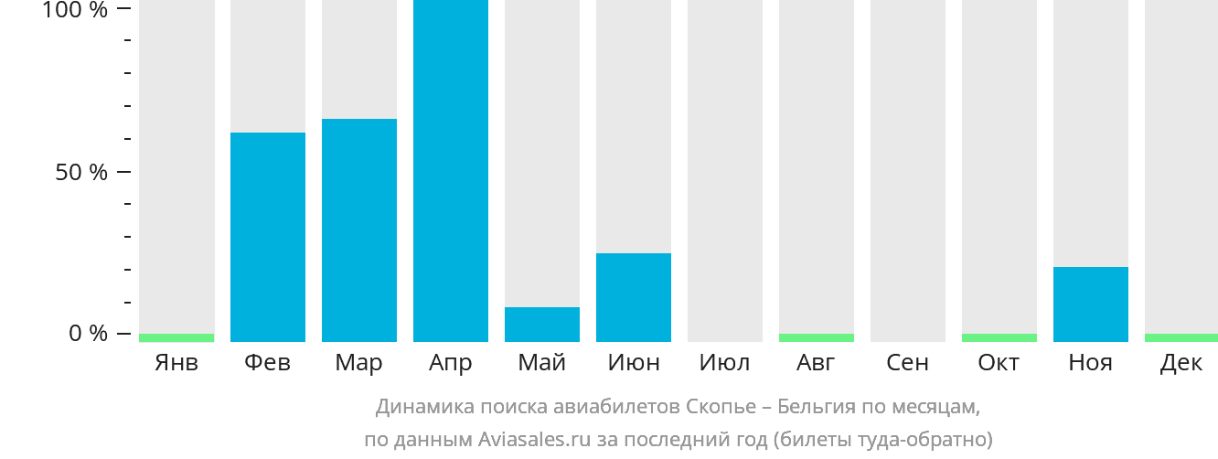 Динамика поиска авиабилетов из Скопье в Бельгию по месяцам
