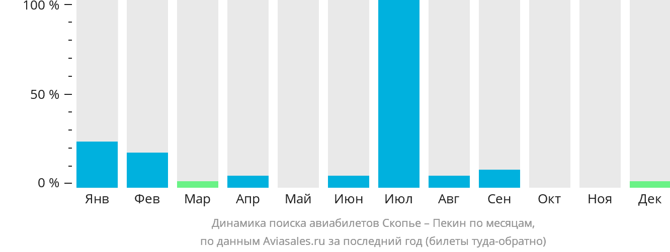 Динамика поиска авиабилетов из Скопье в Пекин по месяцам