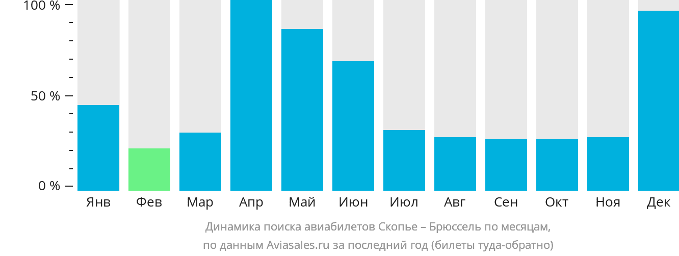 Динамика поиска авиабилетов из Скопье в Брюссель по месяцам