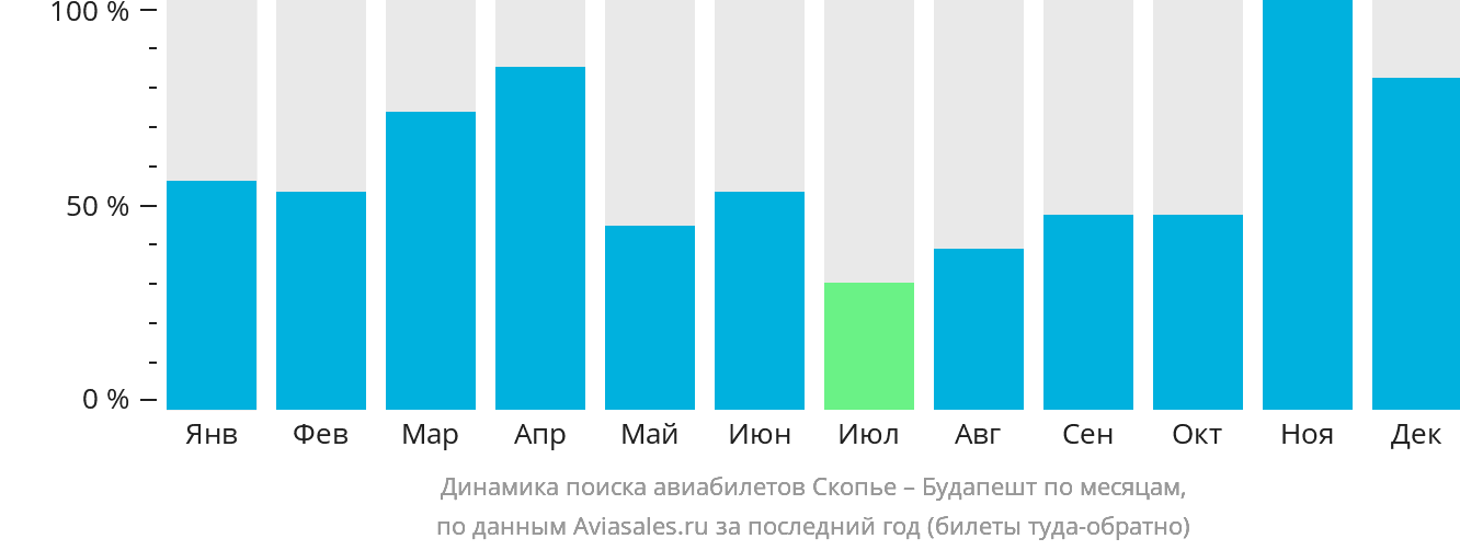 Динамика поиска авиабилетов из Скопье в Будапешт по месяцам