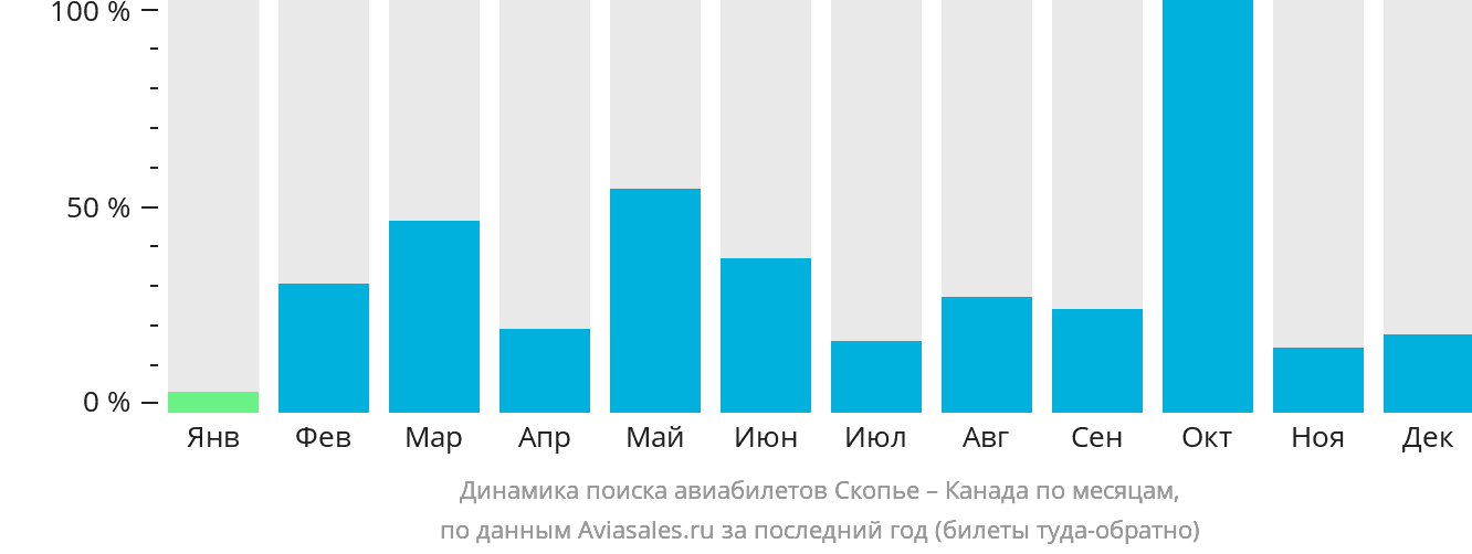 Динамика поиска авиабилетов из Скопье в Канаду по месяцам