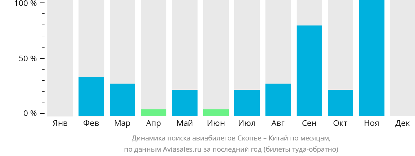 Динамика поиска авиабилетов из Скопье в Китай по месяцам