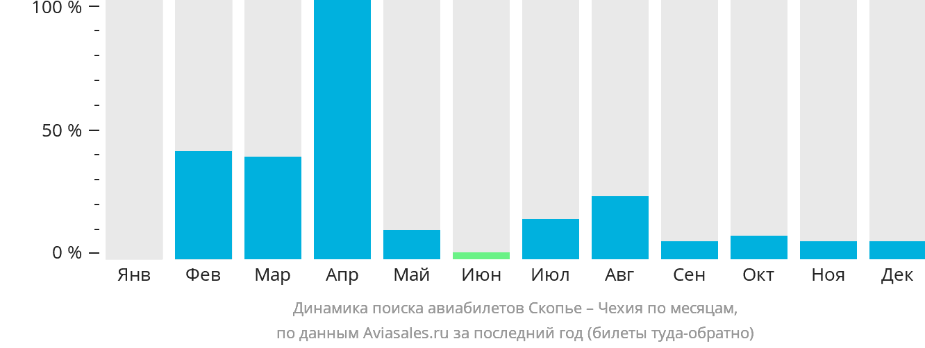 Динамика поиска авиабилетов из Скопье в Чехию по месяцам