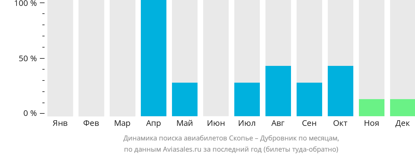 Динамика поиска авиабилетов из Скопье в Дубровник по месяцам