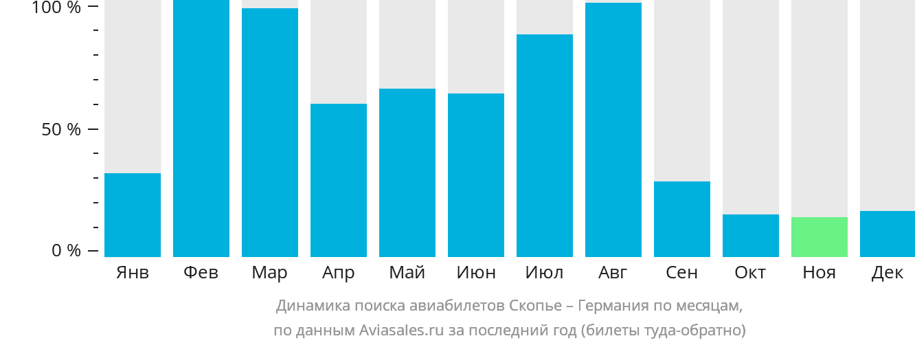 Динамика поиска авиабилетов из Скопье в Германию по месяцам