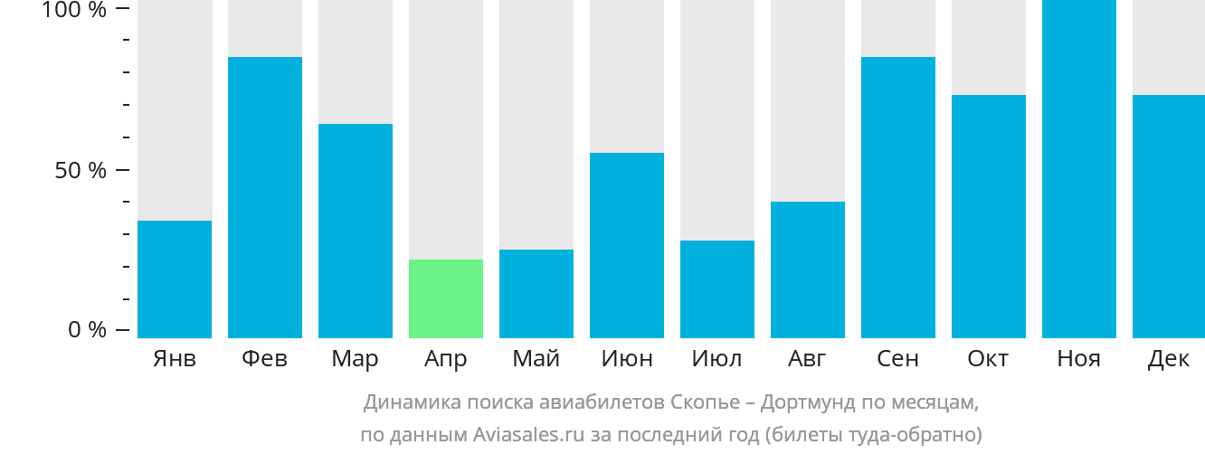 Динамика поиска авиабилетов из Скопье в Дортмунд по месяцам