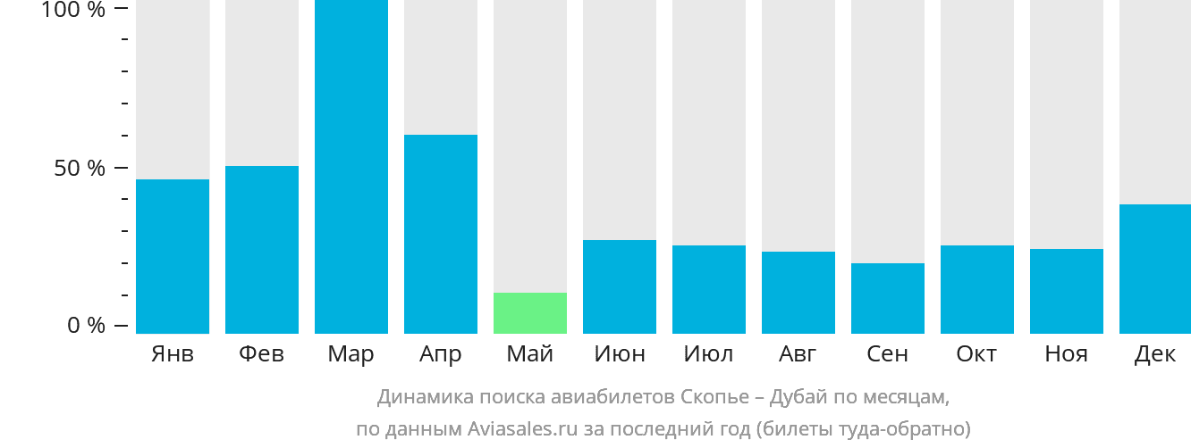 Динамика поиска авиабилетов из Скопье в Дубай по месяцам