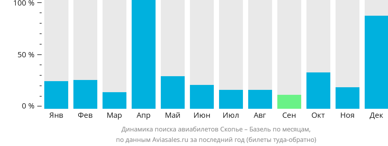 Динамика поиска авиабилетов из Скопье в Базель по месяцам