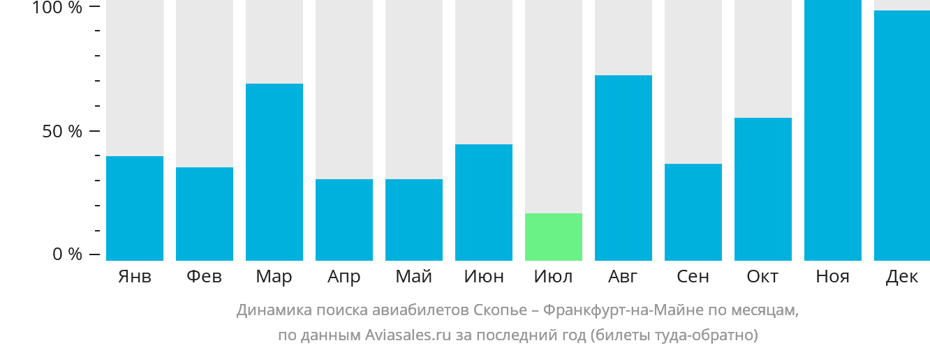 Динамика поиска авиабилетов из Скопье во Франкфурт-на-Майне по месяцам