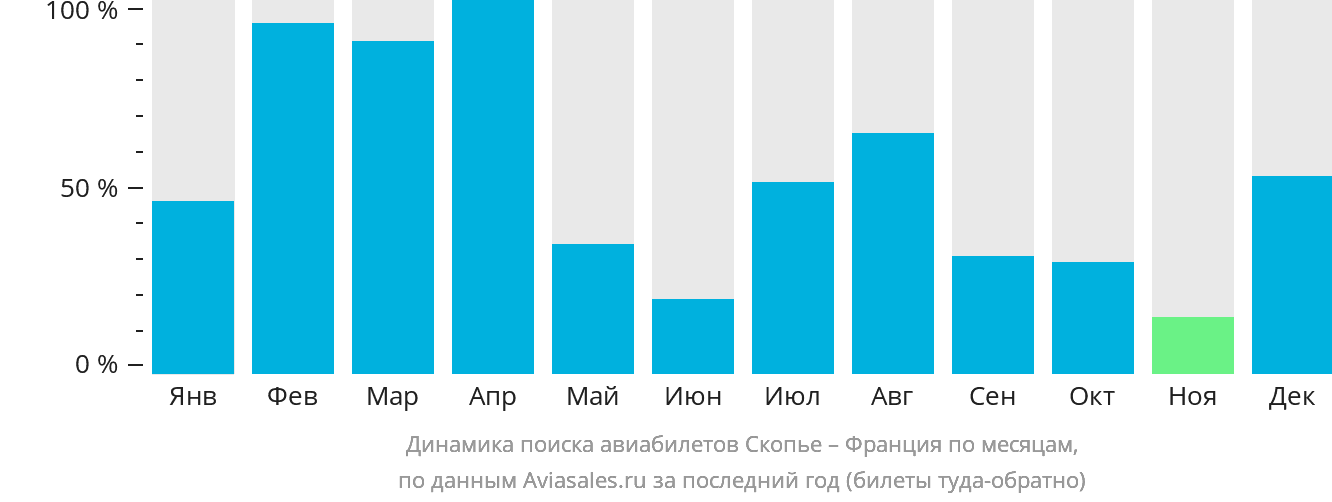 Динамика поиска авиабилетов из Скопье во Францию по месяцам