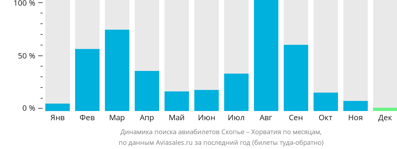 Динамика поиска авиабилетов из Скопье в Хорватию по месяцам