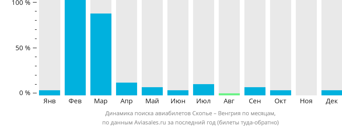 Динамика поиска авиабилетов из Скопье в Венгрию по месяцам