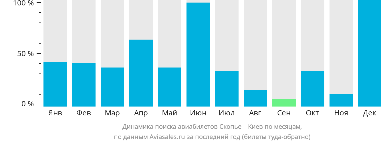Динамика поиска авиабилетов из Скопье в Киев по месяцам