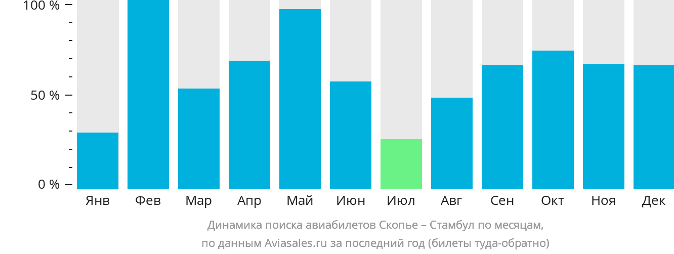Динамика поиска авиабилетов из Скопье в Стамбул по месяцам