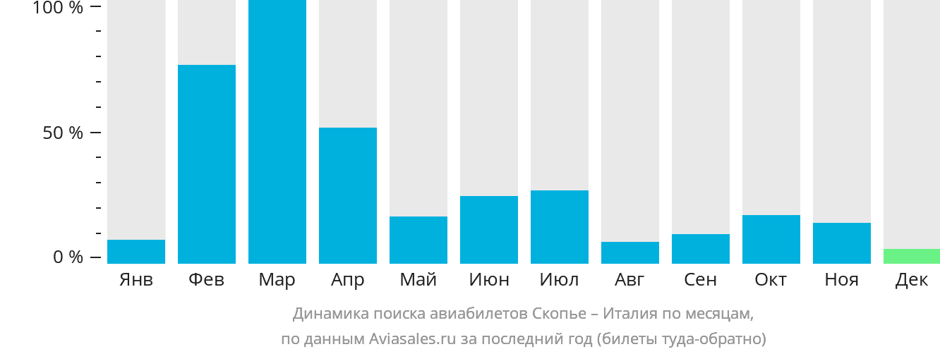 Динамика поиска авиабилетов из Скопье в Италию по месяцам