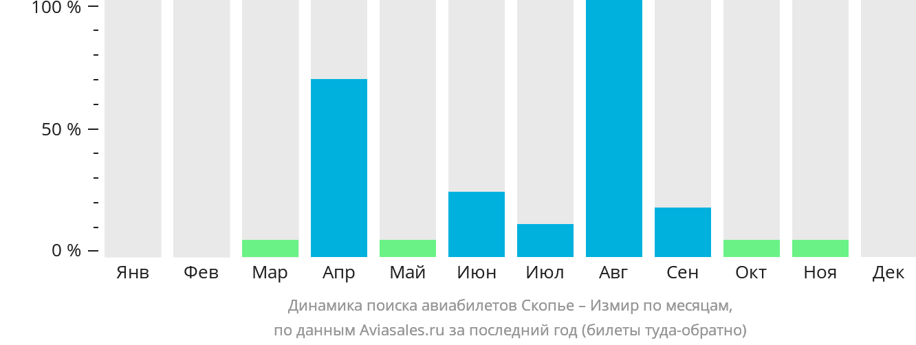 Динамика поиска авиабилетов из Скопье в Измир по месяцам