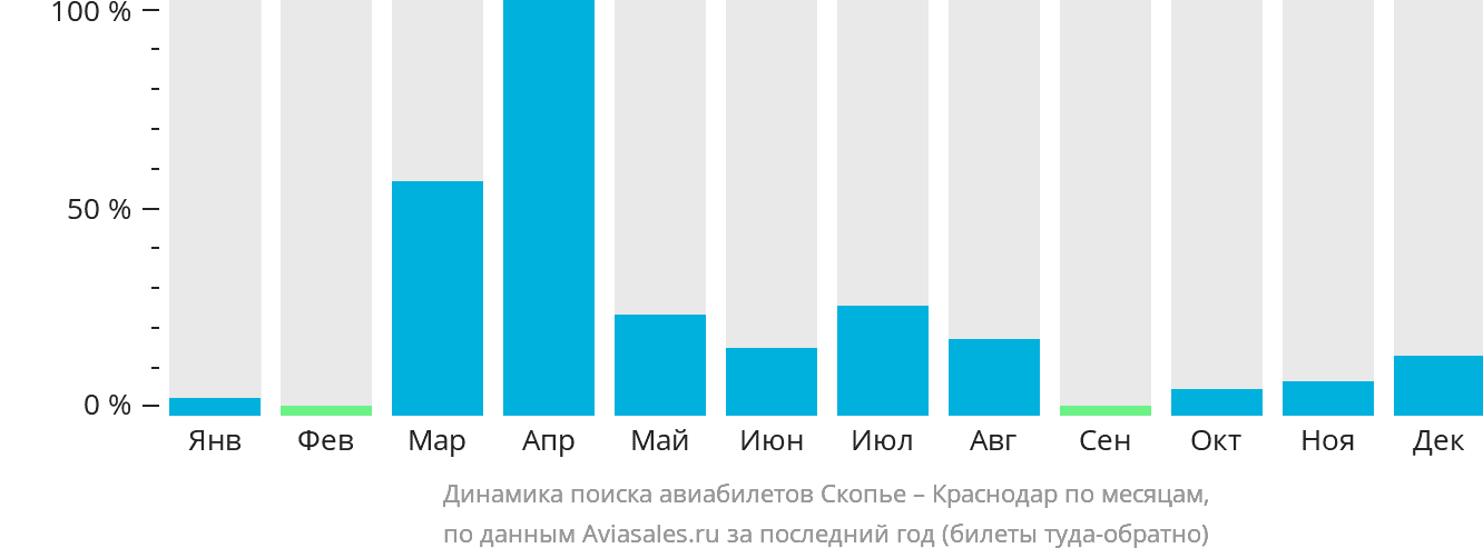 Динамика поиска авиабилетов из Скопье в Краснодар по месяцам