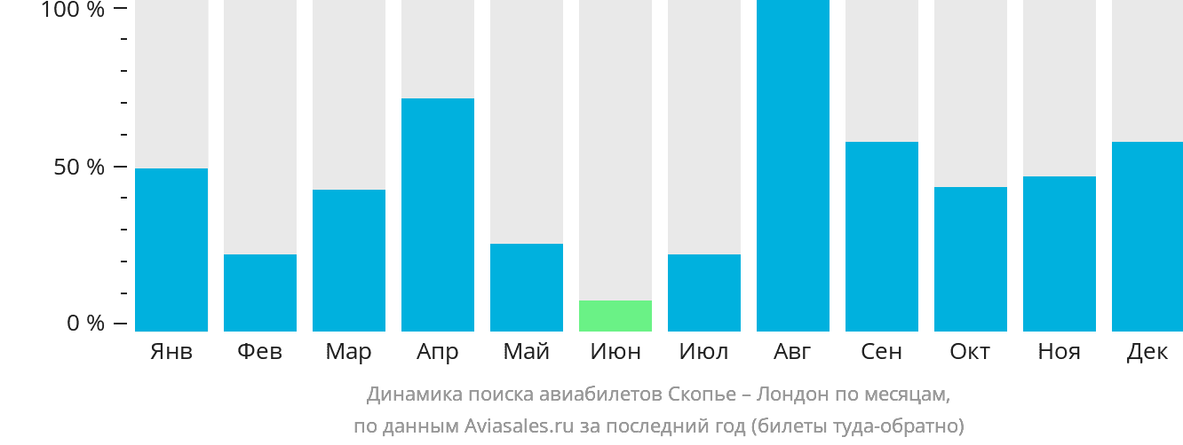 Динамика поиска авиабилетов из Скопье в Лондон по месяцам