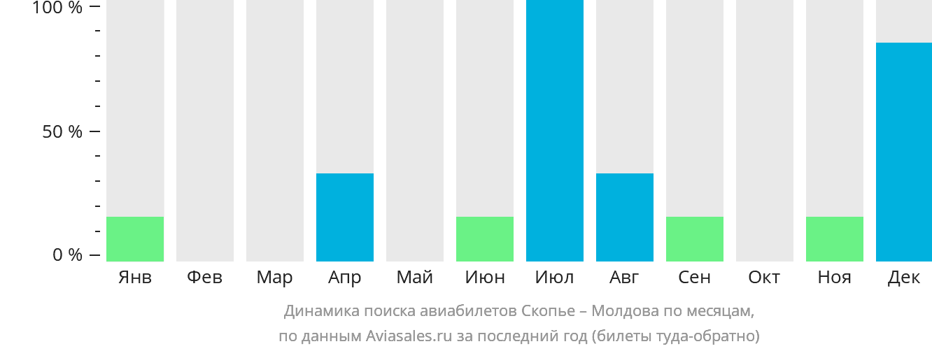 Динамика поиска авиабилетов из Скопье в Молдову по месяцам