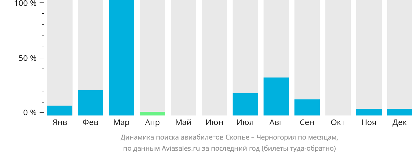 Динамика поиска авиабилетов из Скопье в Черногорию по месяцам