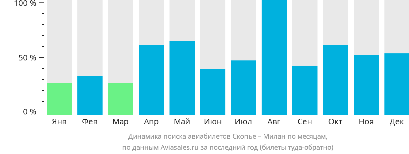 Динамика поиска авиабилетов из Скопье в Милан по месяцам
