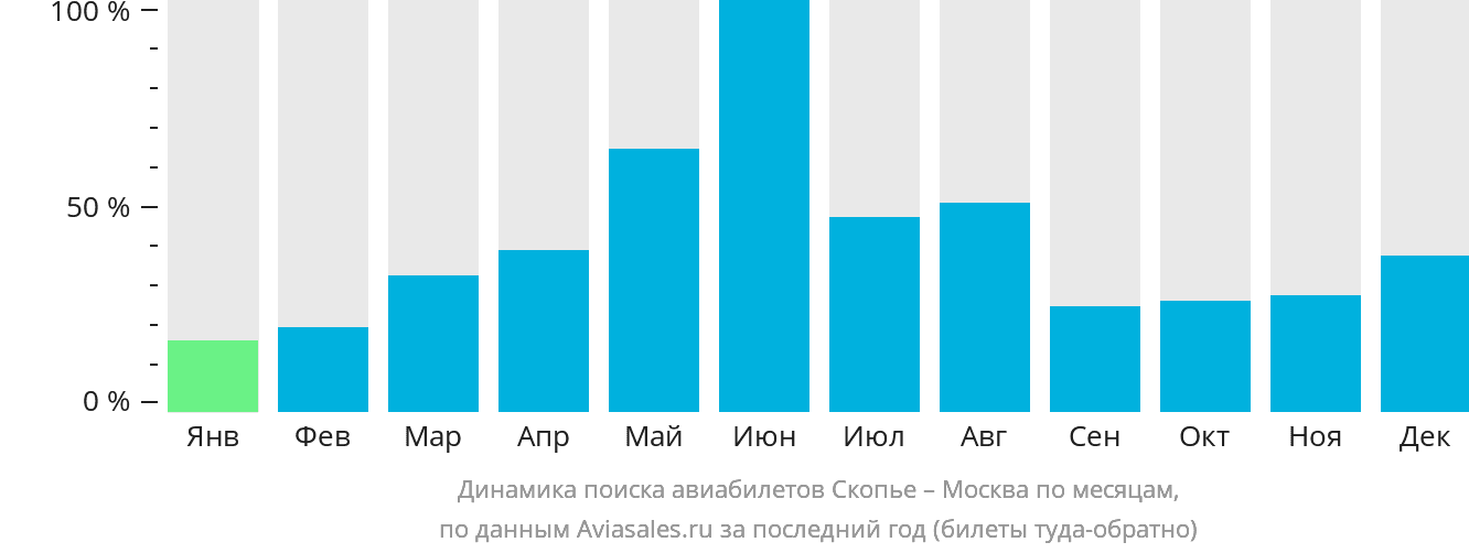 Динамика поиска авиабилетов из Скопье в Москву по месяцам