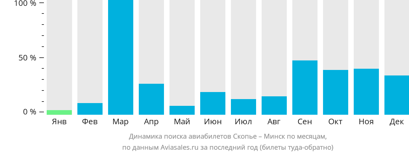 Динамика поиска авиабилетов из Скопье в Минск по месяцам