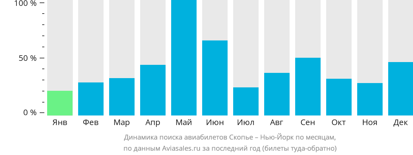 Динамика поиска авиабилетов из Скопье в Нью-Йорк по месяцам