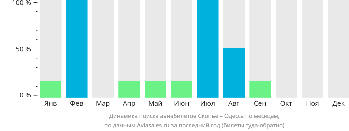 Динамика поиска авиабилетов из Скопье в Одессу по месяцам