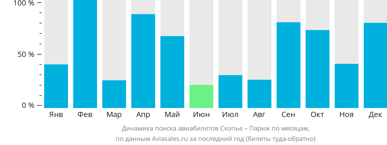 Динамика поиска авиабилетов из Скопье в Париж по месяцам