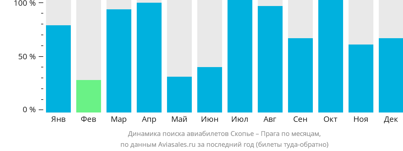Динамика поиска авиабилетов из Скопье в Прагу по месяцам