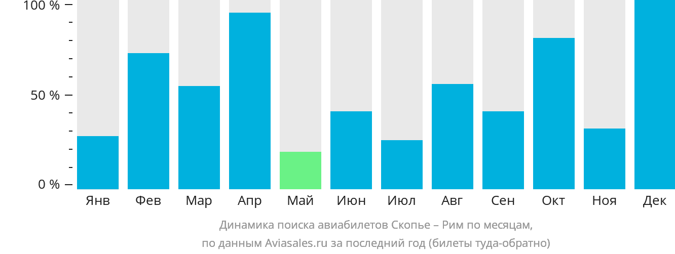 Динамика поиска авиабилетов из Скопье в Рим по месяцам