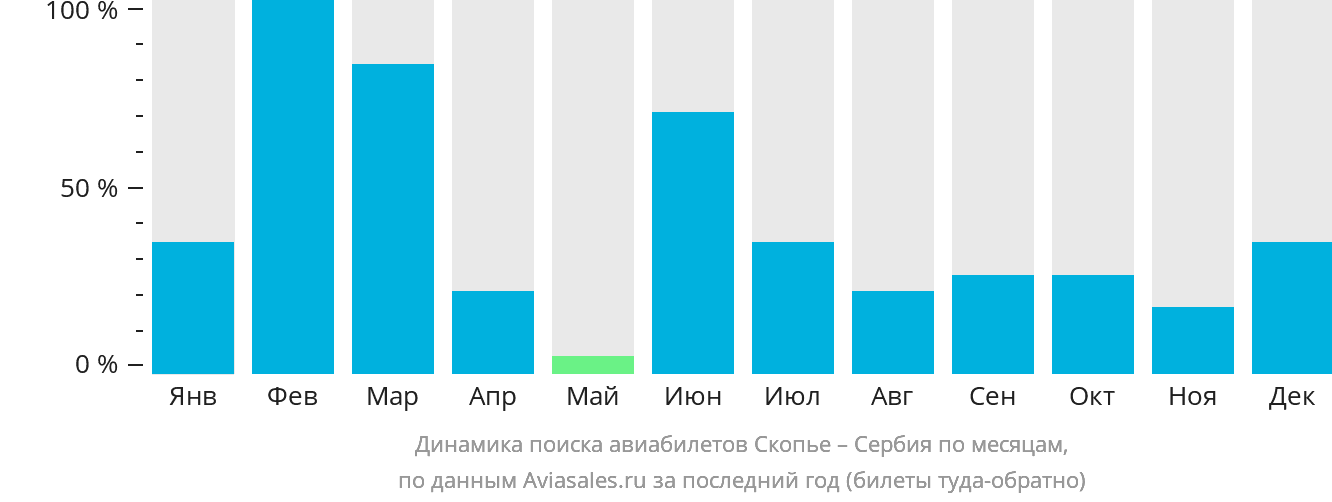 Динамика поиска авиабилетов из Скопье в Сербию по месяцам