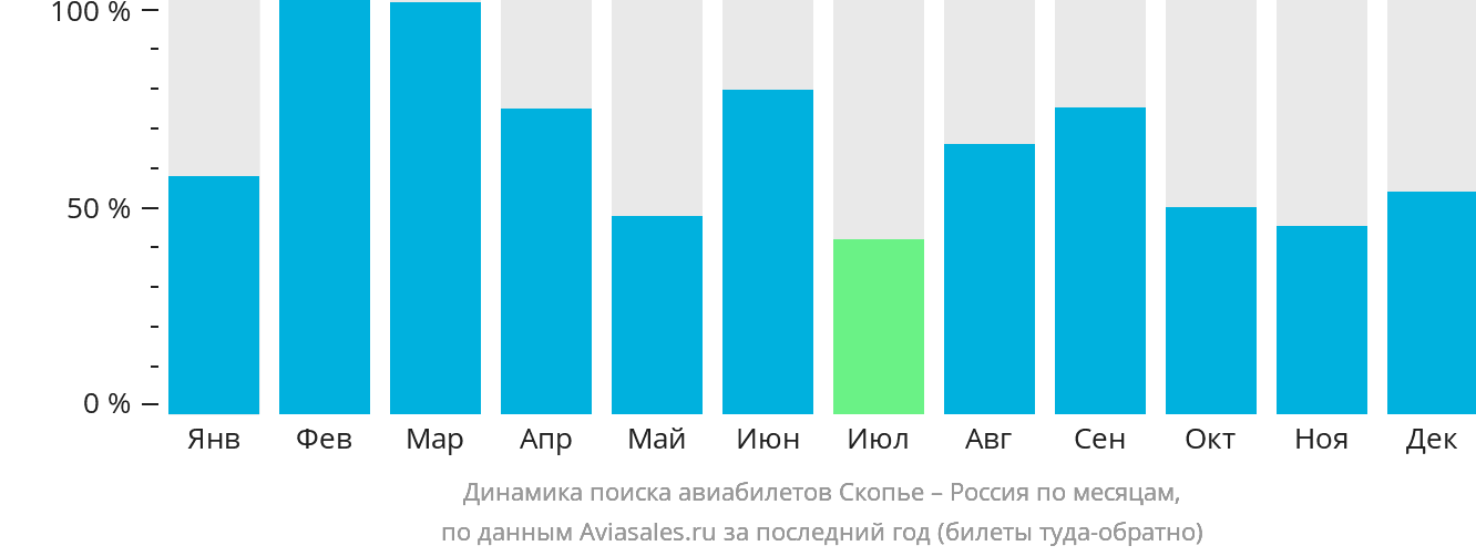 Динамика поиска авиабилетов из Скопье в Россию по месяцам