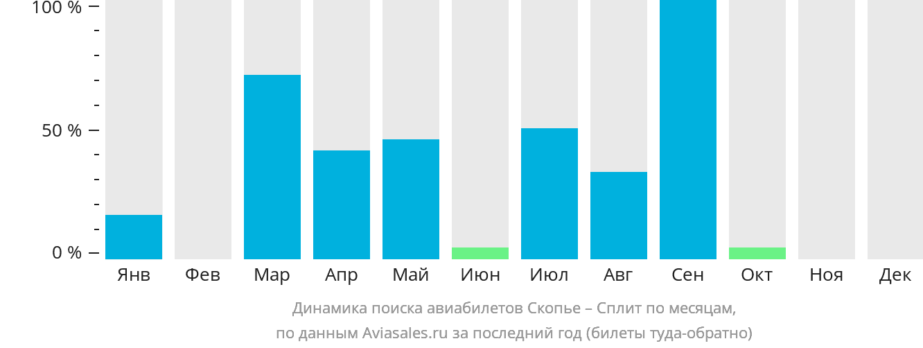 Динамика поиска авиабилетов из Скопье в Сплит по месяцам