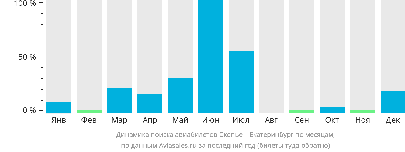 Динамика поиска авиабилетов из Скопье в Екатеринбург по месяцам