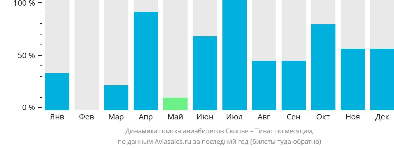 Динамика поиска авиабилетов из Скопье в Тиват по месяцам