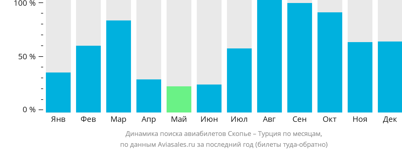 Динамика поиска авиабилетов из Скопье в Турцию по месяцам