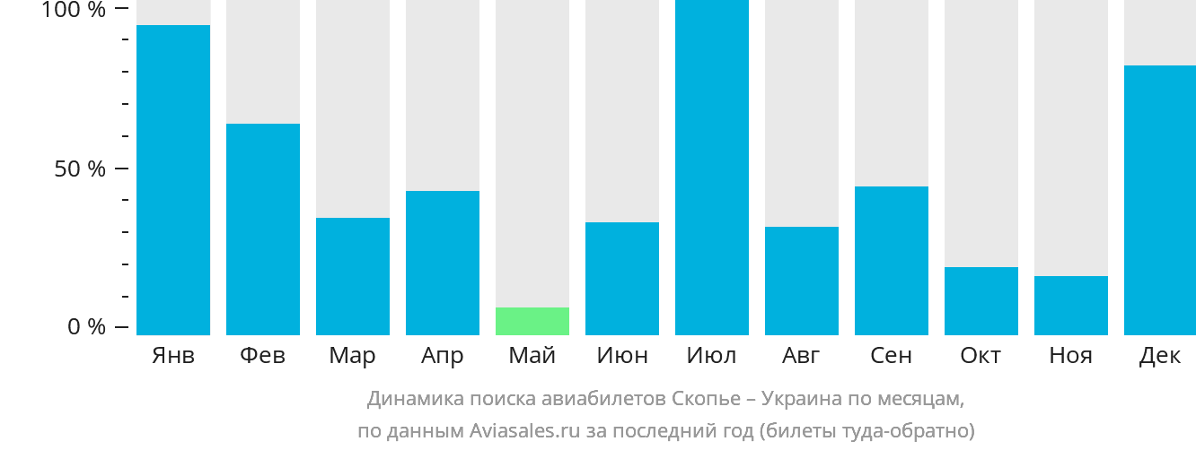 Динамика поиска авиабилетов из Скопье в Украину по месяцам