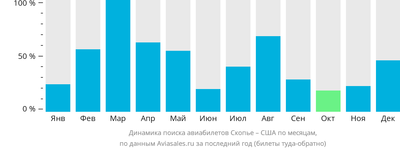 Динамика поиска авиабилетов из Скопье в США по месяцам