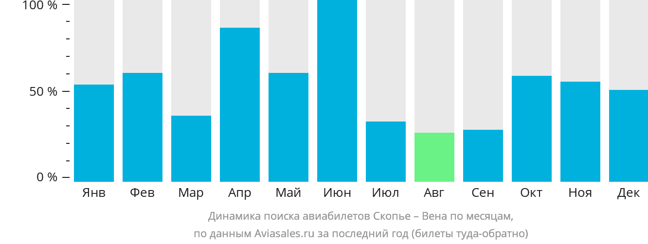 Динамика поиска авиабилетов из Скопье в Вену по месяцам