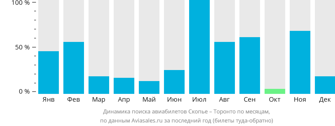 Динамика поиска авиабилетов из Скопье в Торонто по месяцам