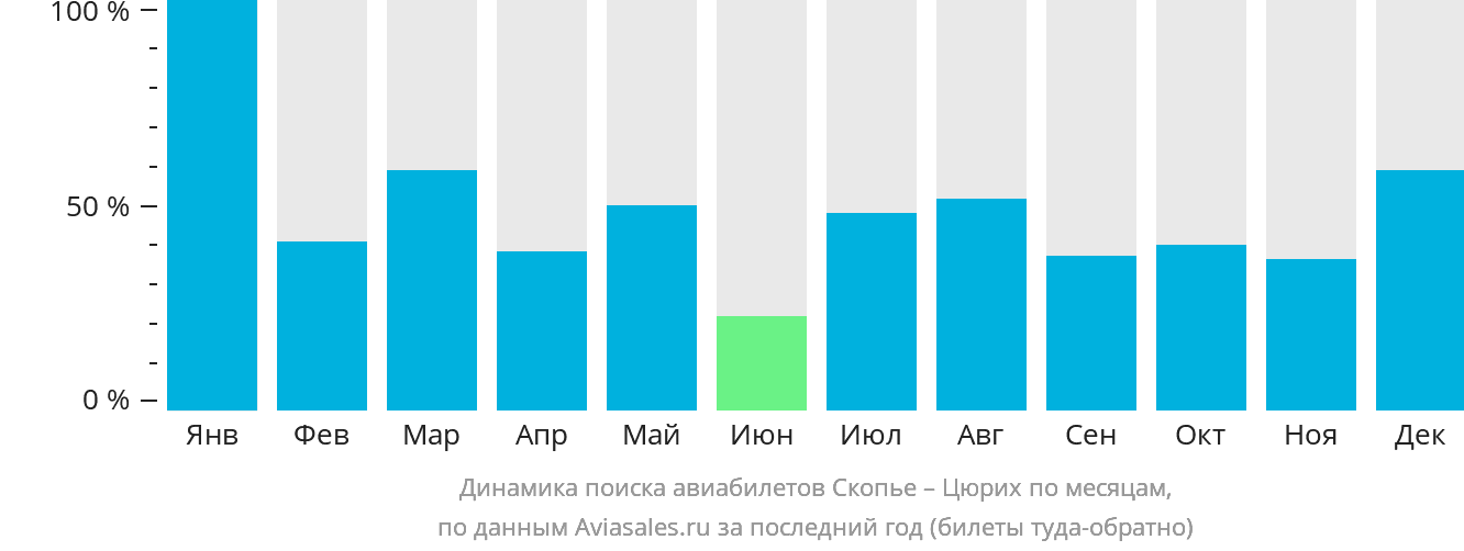 Динамика поиска авиабилетов из Скопье в Цюрих по месяцам